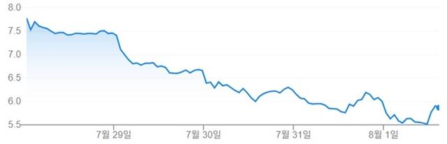 나스닥에 상장된 TMC 주가 그래프.