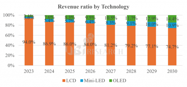 기술별 차량용 OLED 시장 점유율 전망(자료=유비리서치)