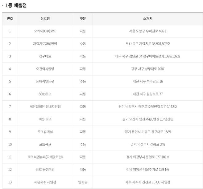 로또 당첨번호 조회, 로또 1등 당첨금, 로또 1등 당첨지역 동행복권