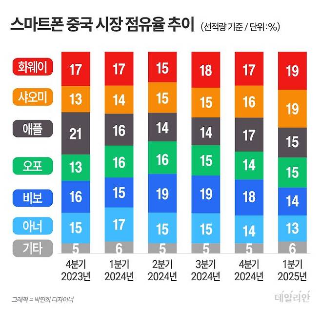 ⓒ 자료: 카운터포인트 리서치