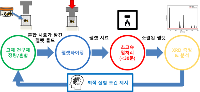 KAIST와 포스코홀딩스 미래기술연구원이 개발한 ‘양극 소재 자율 탐색 실험실’  개념도.