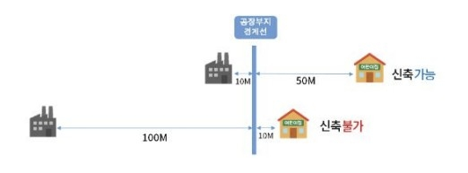 대한상의가 3일 지적한 ‘직장 어린이집 이격 거리 기준 규제’의 이해를 돕기 위한 그림으로, 상의는 규제의 기준이 ‘공장부지 경계선’으로 돼 있어 위험시설과 100m 이상 떨어져 있는 곳도 어린이집 부지로 적합하지 않은 경우가 생겨난다고 설명했다.  대한상의 제공.