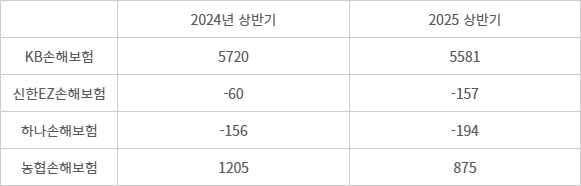 금융지주 계열 손해보험사 당기순이익 추이 - (자료=각 금융지주 공시)(단위=억원)