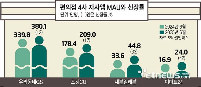 편의점 4사 자사앱 MAU와 신장률