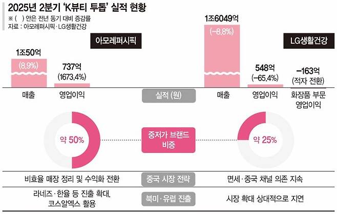 '고급화’ LG생건 21년 만에 뷰티 적자…‘가성비’