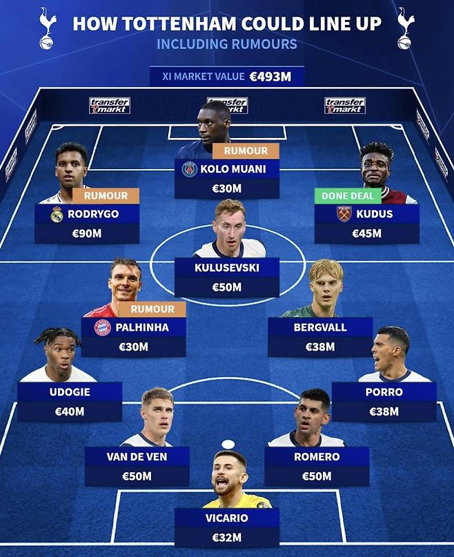 손흥민이 빠진 토트넘의 예상 베스트11. 사진=트랜스퍼마르크트