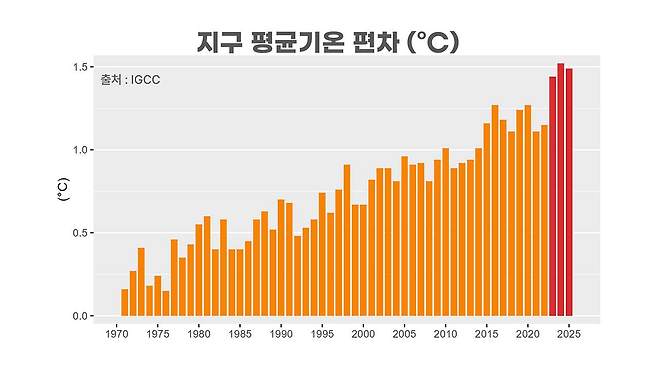 <그림 1> 산업화 이후 지구 평균기온 편차