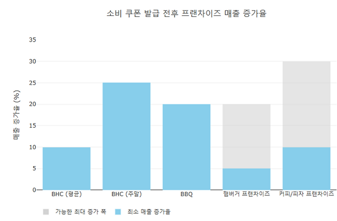 소비쿠폰 사용 주요 프차 전년 동기 대비 증가율 분석. [매경AX]