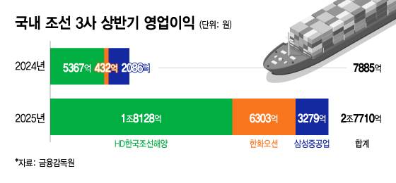 국내 조선 3사 상반기 영업이익/그래픽=이지혜