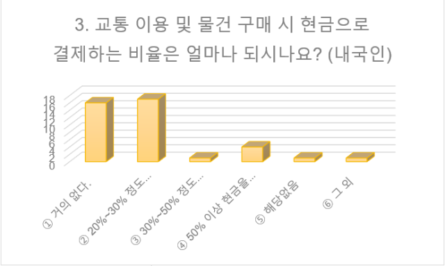 ▲설문조사 중 내국인 '교통 혹은 물건 구매 시 현금 결제 비율' 항목 답변 그래프. ⓒ박진선