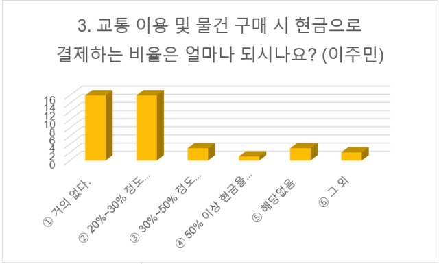 ▲설문조사 중 이주민 '교통 혹은 물건 구매 시 현금 결제 비율' 항목 답변 그래프. ⓒ박진선