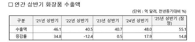 K뷰티 연간 상반기 화장품 수출액 [식품의약품안전처 제공. 재판매 및 DB금지]