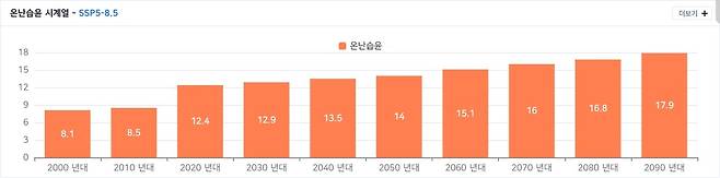 일평균기온과 일강수량이 모두 상위 20% 안에 드는 경우에 대한 SSP5-8.5 사나리오 적용 시 전망. [기상청 기후정보포털 기후변화 상황지도 갈무리. 재판매 및 DB 금지]