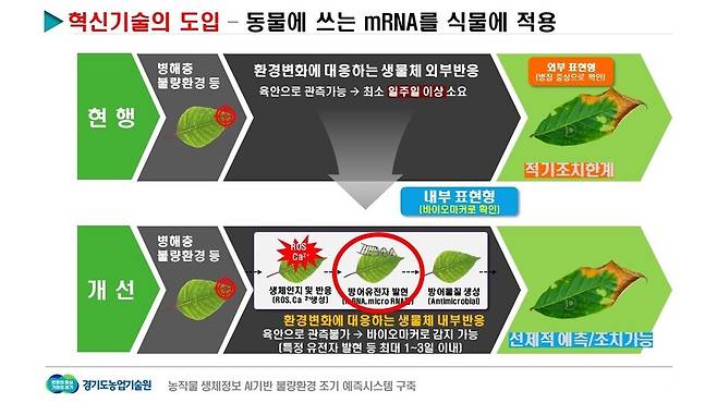 ▲&nbsp;생체정보 기반 불량환경 대응 체계./자료제공=경기도
