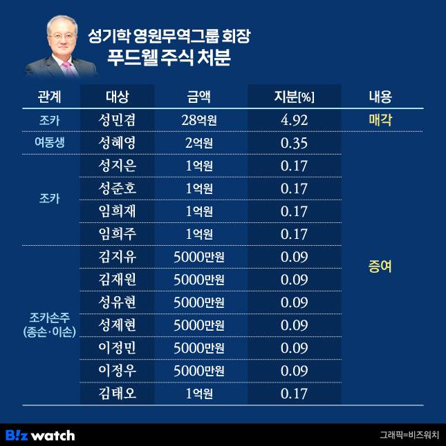 성기학 영원무역그룹 회장 푸드웰 주식 처분