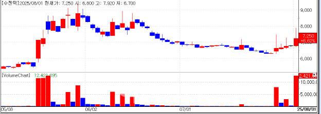 수젠텍의 최근 주가 추이. (자료=KG제로인 엠피닥터)