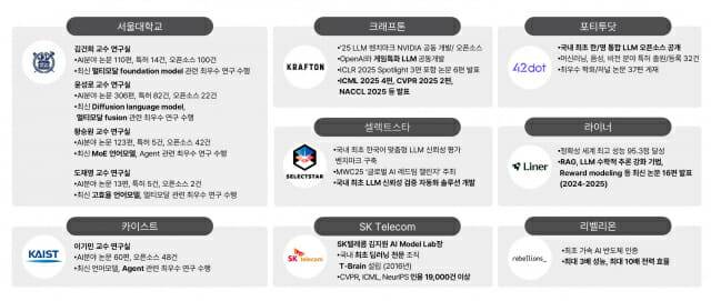SKT 컨소시움 (사진=SKT)