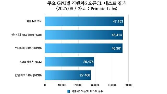 주요 GPU별 긱벤치6 오픈CL 테스트 결과. (2025.08 / 자료 Primate Labs)