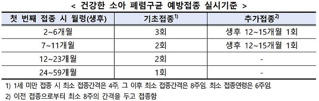폐렴구균백신 표준 접종 시기. /질병관리청