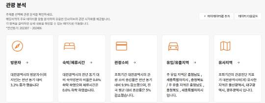 한국관광공사 한국관광데이터랩 제공