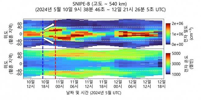 도요샛으로 관측한 전리권 플라즈마의 밀도와 온도 변화. 천문연 제공