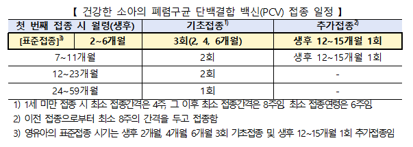 건강한 소아의 폐렴구균 단백결합 백신(PCV) 접종 일정. 질병관리청 제공.