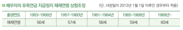 배우자의 유족연금 지급정지 해제연령 상향조정. 국민연금 제공