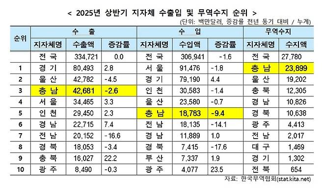 2025년 상반기 자자체 수출입 무역수지 순위