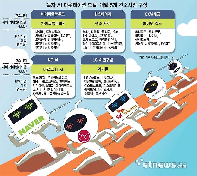 '독자 AI 파운데이션 모델'개발 5개 컨소시엄 구성