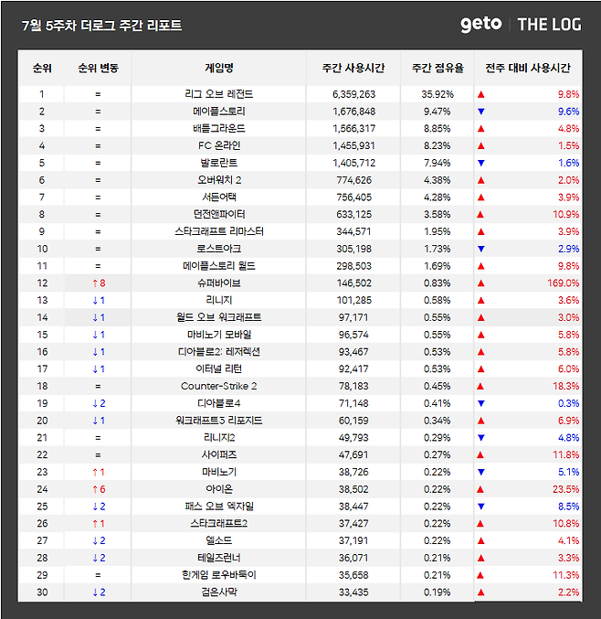 ▲ 7월 5주차 전국 PC방 게임 순위 (자료제공: 더로그)