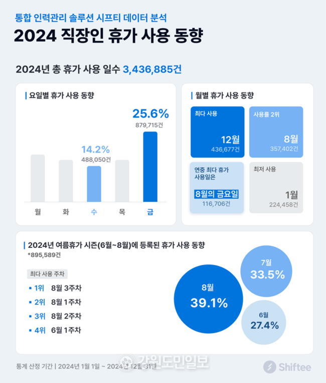 ▲ 통합 인력관리 솔루션 ‘시프티’ 제공