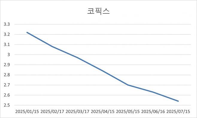 올해 1월 이후 신규취급액 기준 코픽스 추이.올해 초부터 최근까지도 꾸준히 낮아지고 있는 점을 확인할 수 있다. 정의진 기자