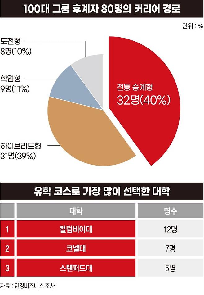 100대 그룹 후계자 80명의 커리어 경로와 유학 코스로 가장 많이 선택한 대학. 그래픽=박명규 기자