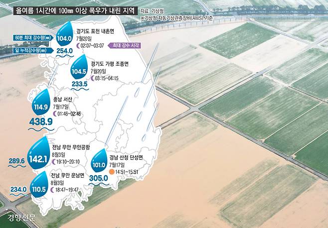 흙빛으로 덮인 초록 4일 새벽까지 300㎜ 이상의 극한호우가 쏟아진 전남 함평군 엄다면 일대의 농경지가 빗물에 잠겨 있다. 함평 | 권도현 기자 lightroad@kyunghyang.com