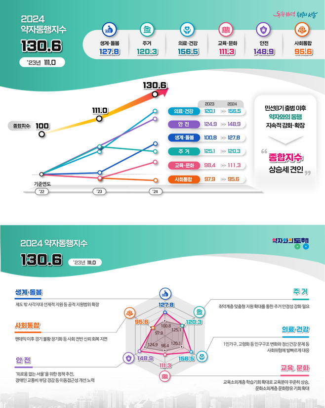 2024년 서울시 분야별 약자동행지수. <제공=서울시>