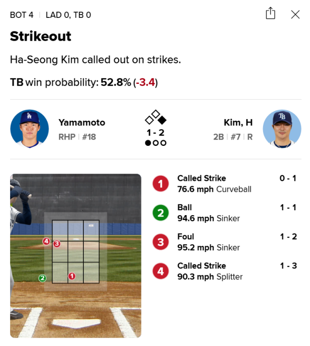 오심에 당한 김하성. 4구 스플리터 판정이 아쉽다./MLB.com 캡처