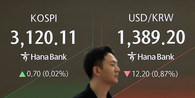 4일 서울 중구 하나은행 본점 딜링룸에서 딜러가 업무를 보고 있다. 이날 코스피는 전 거래일보다 5.14p(0.16%) 내린 3114.27로 개장해 보합세를 보이고 있다. 원/달러 환율은 11.4원 내린 1390.0원, 코스닥지수는 1.04p(0.13%) 오른 773.83으로 시작했다. [연합]