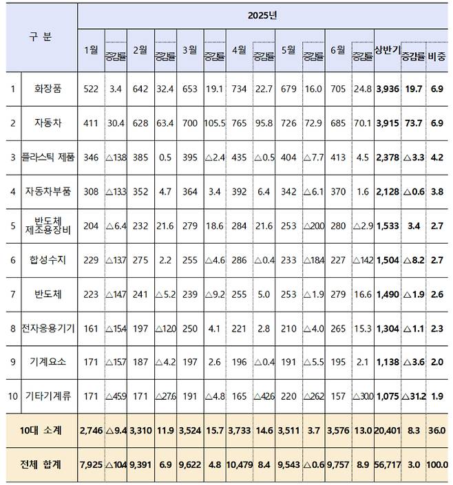 2025년 상반기 품목별 중소기업 수출 현황(단위 : 백만 달러, %). 중기부 제공