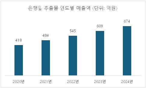 은행잎 추출물 연도별 매출액 [출처: 아이큐비아]