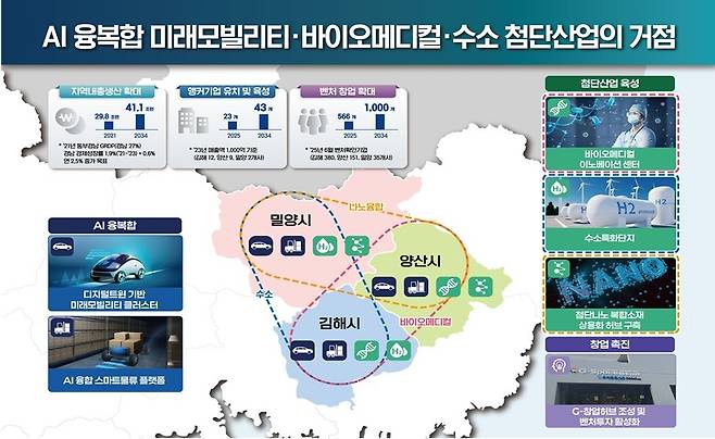 동부경남 산업지도 [경남도 제공. 재판매 및 DB 금지]