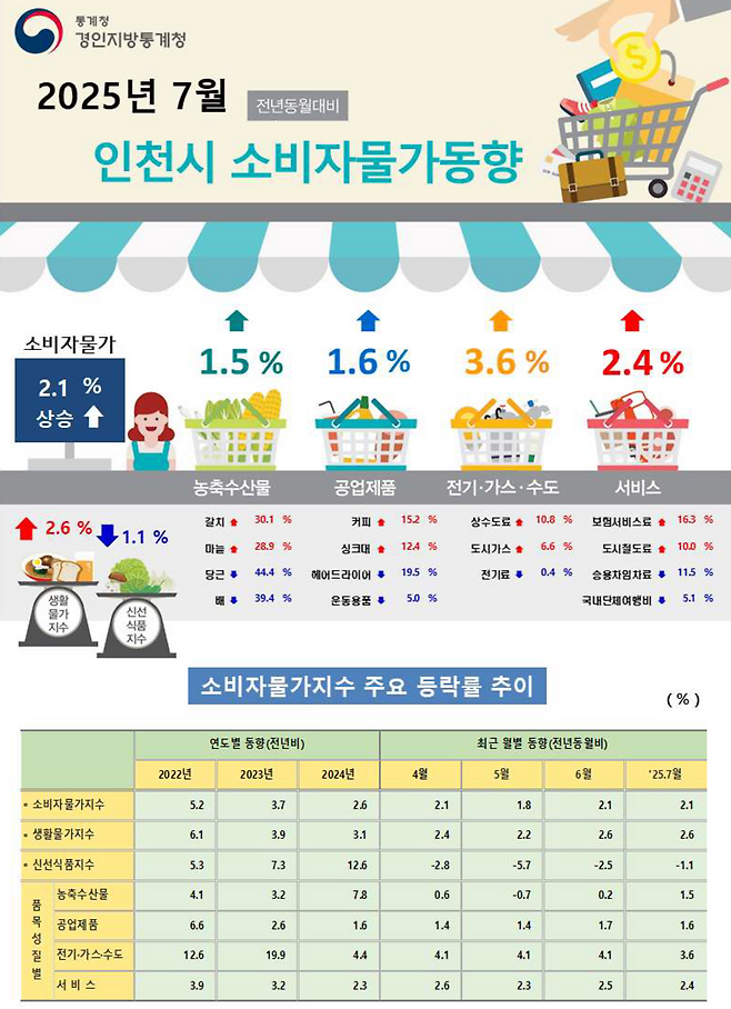 ▲ 2025년 7월 인천시 소비자물가동향. /자료=경인지방통계청