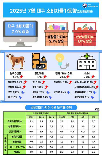 2025년 7월 대구 소비자물가동향