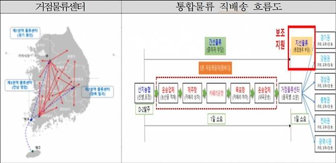 내륙거점물류센터 및 통합 물류 흐름도.