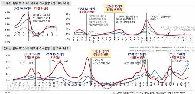 강력한 투기억제 부동산 정책 효과 3~6개월/자료=주택산업연구원
