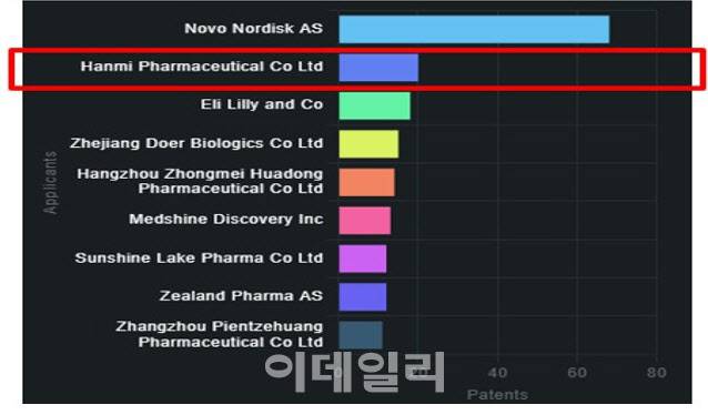 세계 비만치료제 특허 출원 순위.(자료=IFI CLAIMS Patent Services)