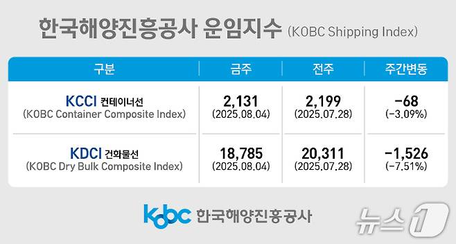 한국해양진흥공사 운임지수.(해진공 제공. 재판매 및 DB금지)