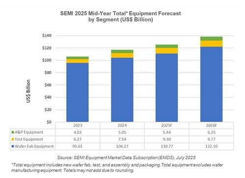 글로벌 반도체 제조장비 시장 규모.(표=SEMI)
