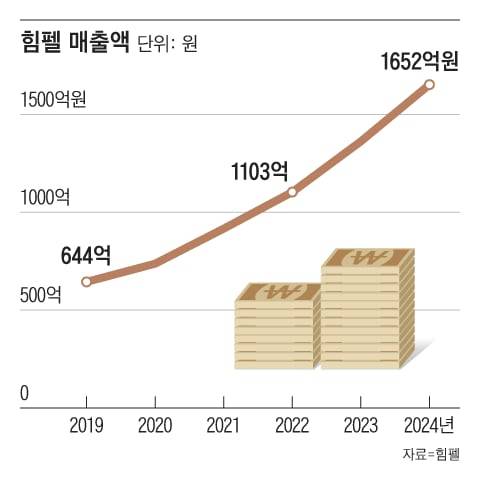 그래픽=양인성