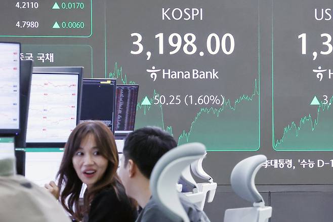5일 오후 서울 중구 하나은행 딜링룸 전광판에 코스피 지수가 50.25포인트(1.60%) 상승한 3198을 나타내고 있다. /뉴스1