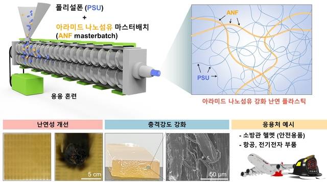 난연성과 기계적 성능을 개선한 ‘투명 나노복합소재’ 개념도.